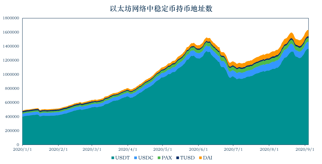 稳定币市值升至175.44亿美元,与上周相比增长9.81亿美元