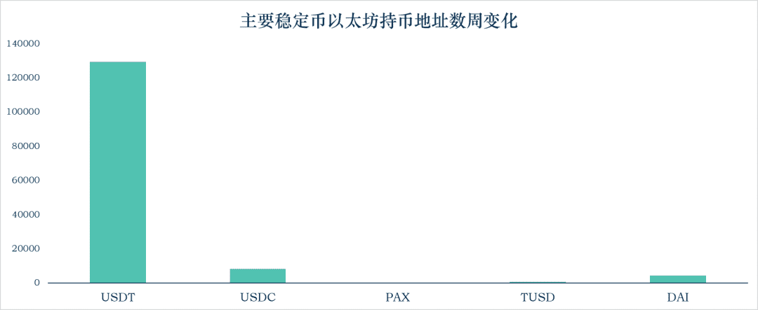 稳定币市值升至175.44亿美元,与上周相比增长9.81亿美元