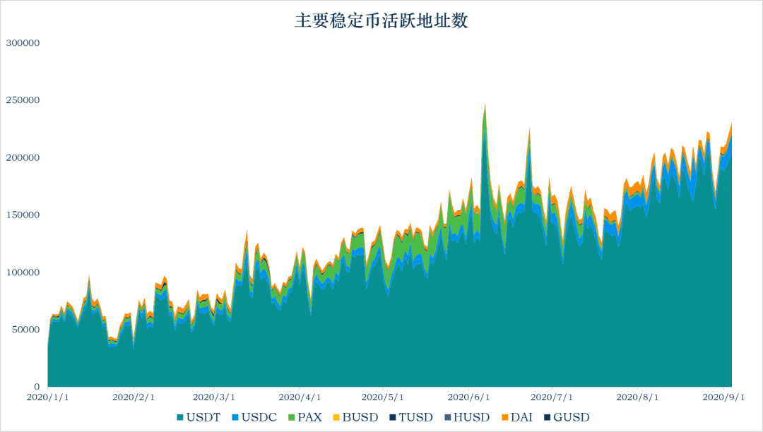 稳定币市值升至175.44亿美元,与上周相比增长9.81亿美元