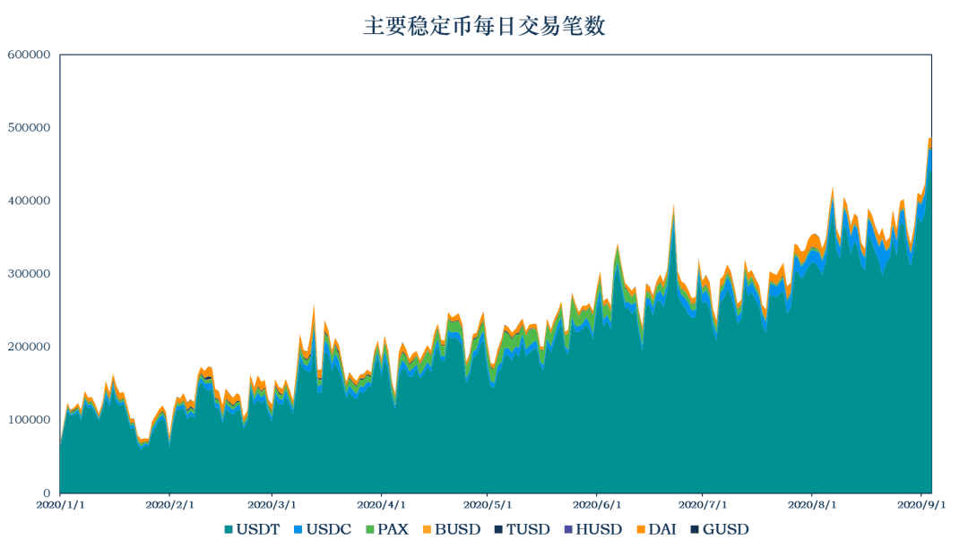 稳定币市值升至175.44亿美元,与上周相比增长9.81亿美元
