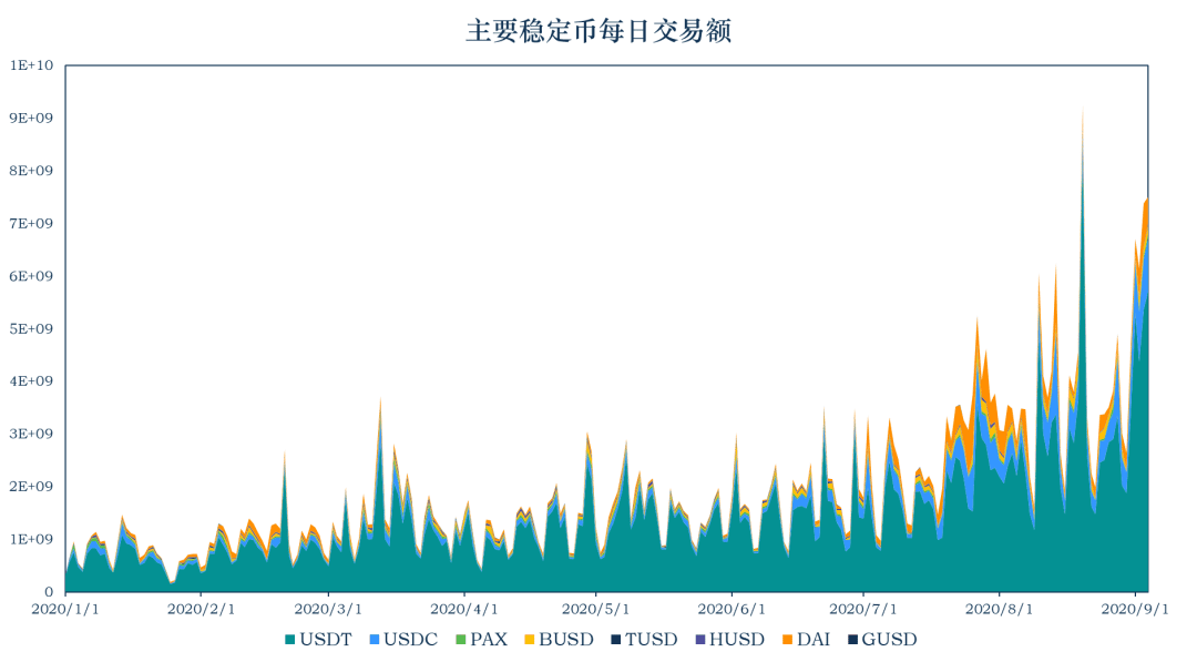 稳定币市值升至175.44亿美元,与上周相比增长9.81亿美元