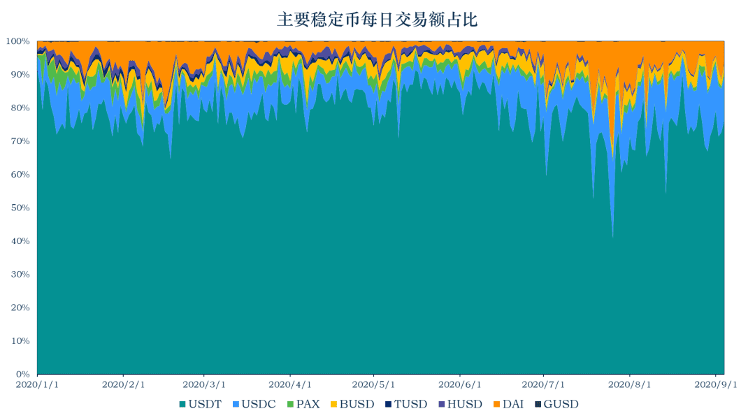 稳定币市值升至175.44亿美元,与上周相比增长9.81亿美元