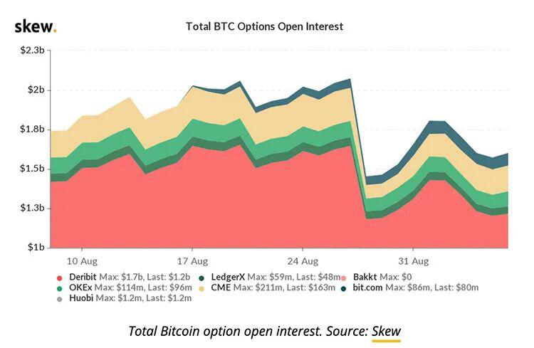 比特币期权数据表明交易员预计BTC将很快出现下跌