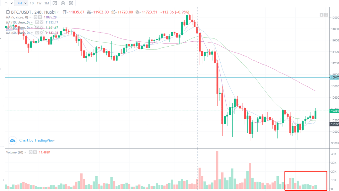 BTC底部确认,但上升还需要增量的入场