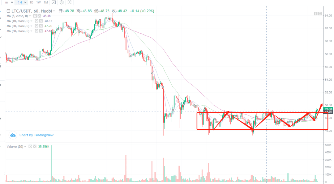 BTC底部确认,但上升还需要增量的入场