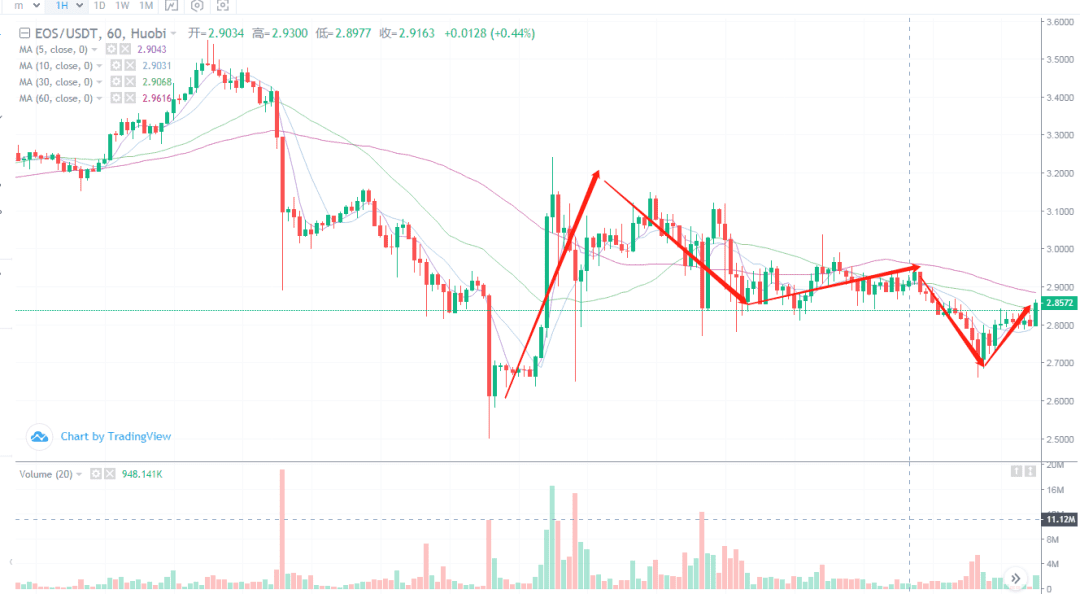 BTC底部确认,但上升还需要增量的入场