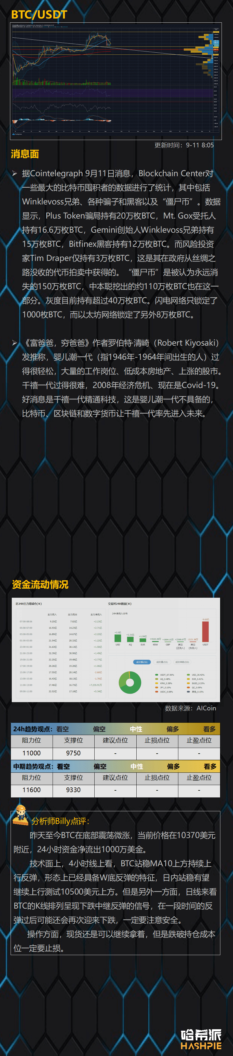 DeFi领涨大盘,反弹继续