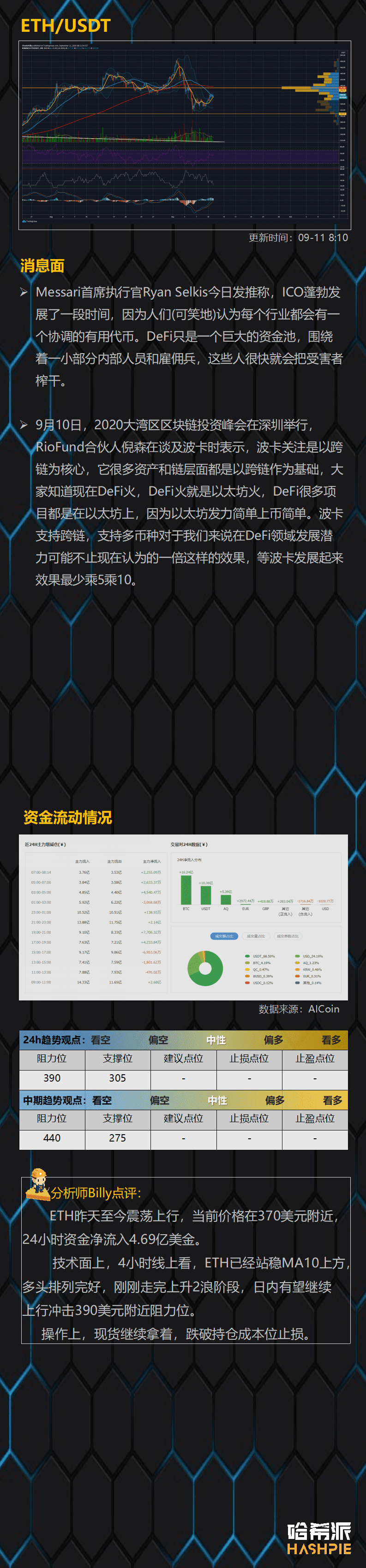 DeFi领涨大盘,反弹继续