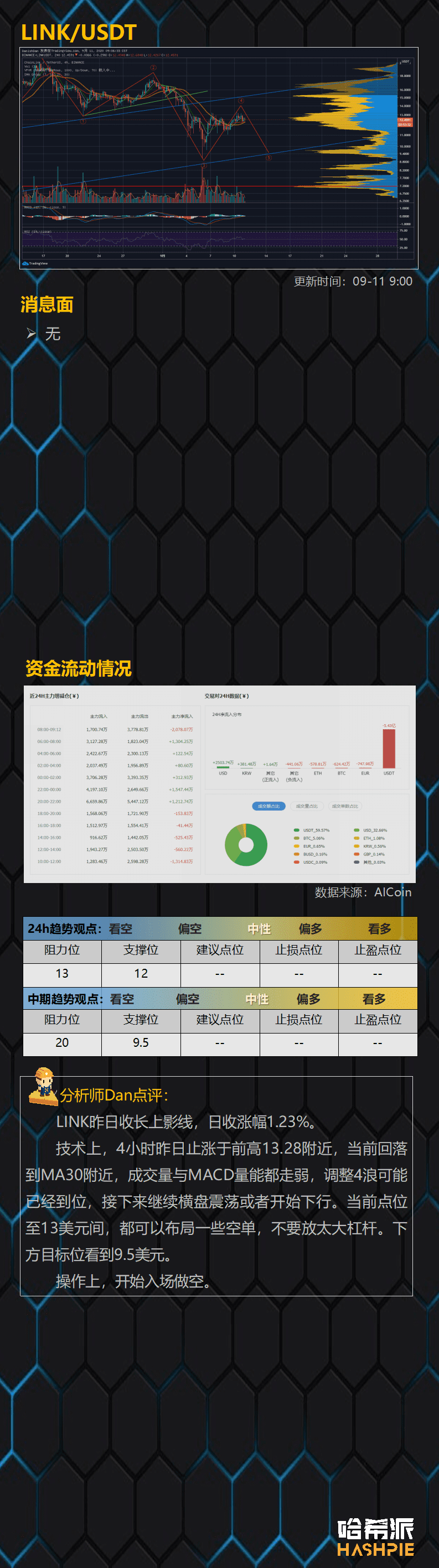DeFi领涨大盘,反弹继续