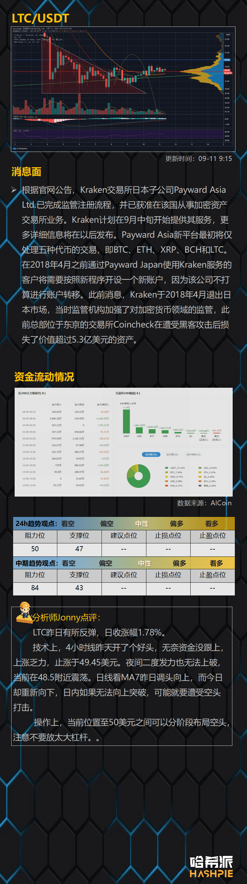 DeFi领涨大盘,反弹继续