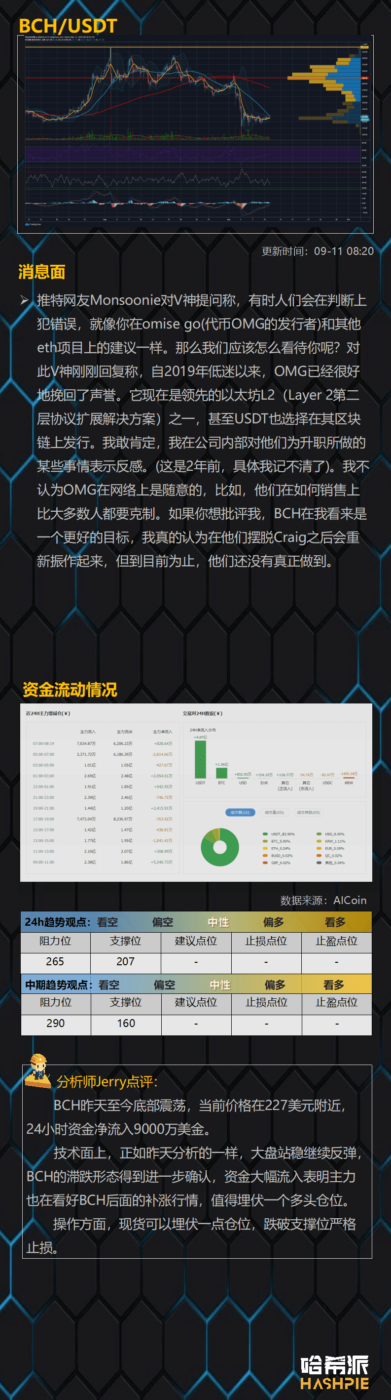 DeFi领涨大盘,反弹继续