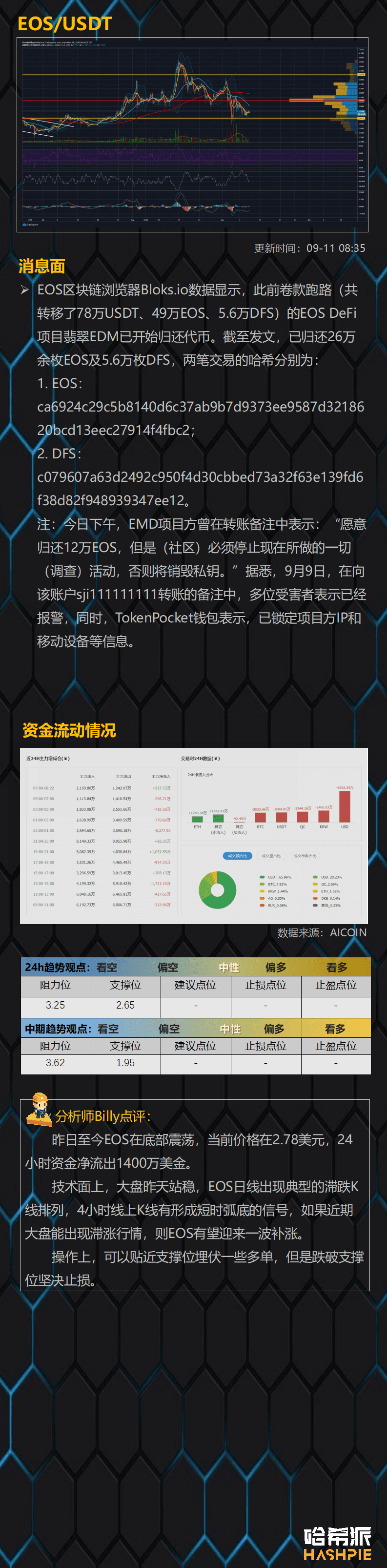 DeFi领涨大盘,反弹继续