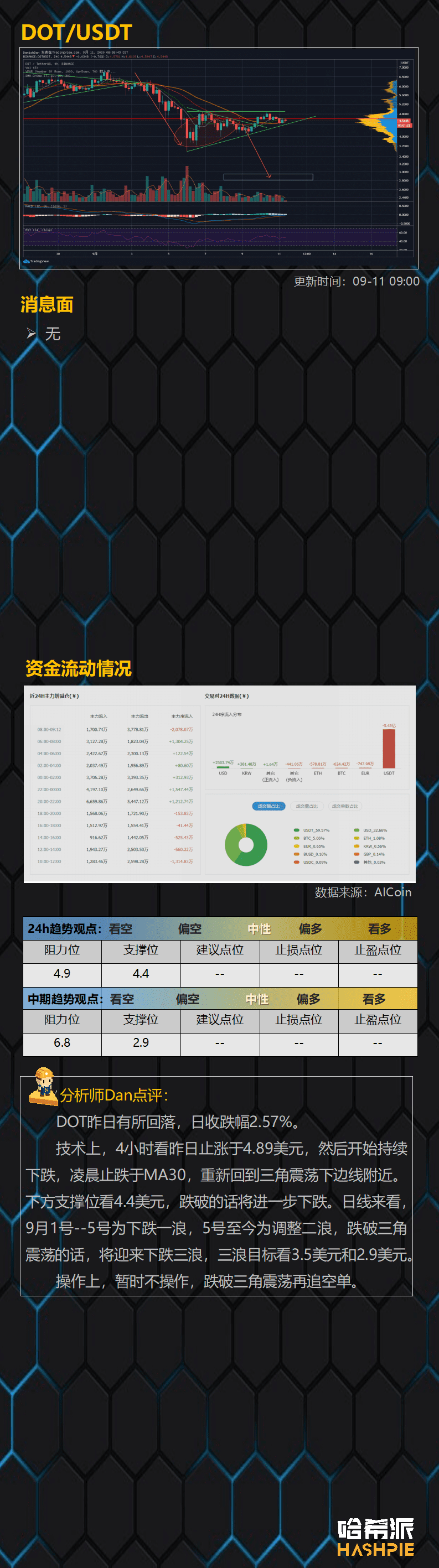DeFi领涨大盘,反弹继续