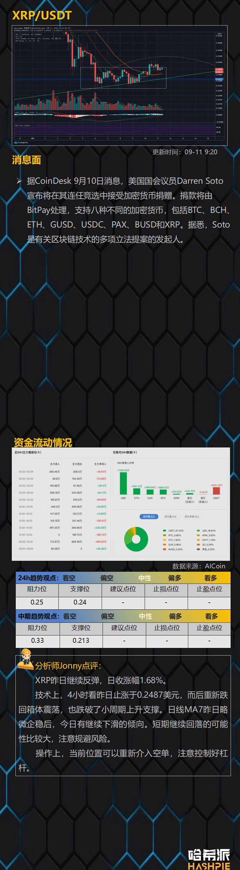 DeFi领涨大盘,反弹继续