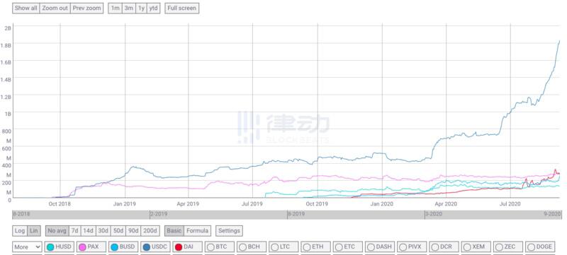 2020年初至今,稳定币USDC供应量迅速接近20亿美元