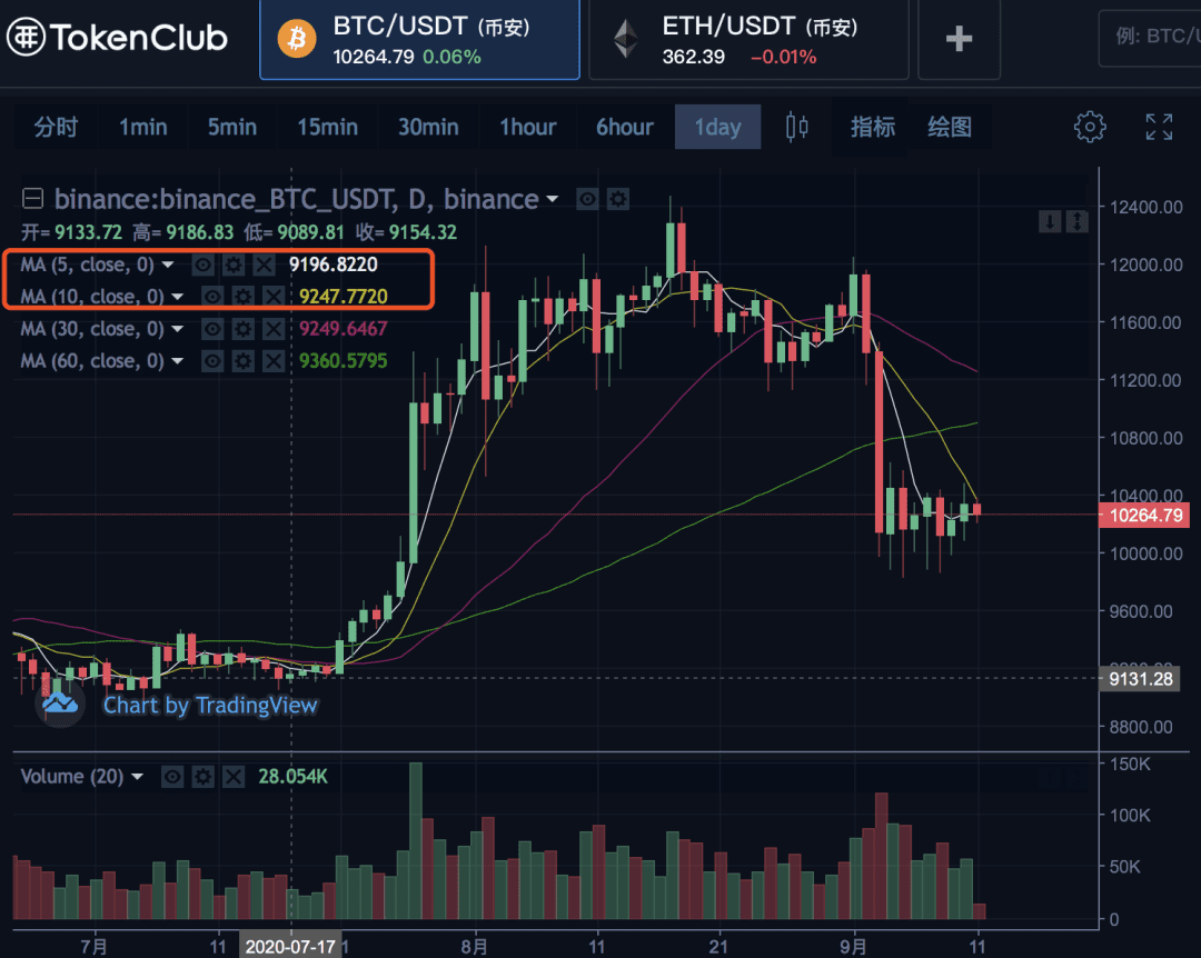 BTC震荡格局基本形成,K线形态短期很难有改变
