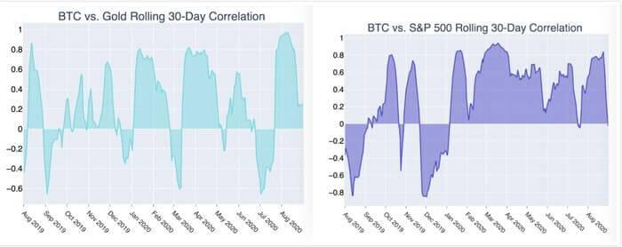 比特币与股、金价“脱钩”, 63%的BTC一年未动