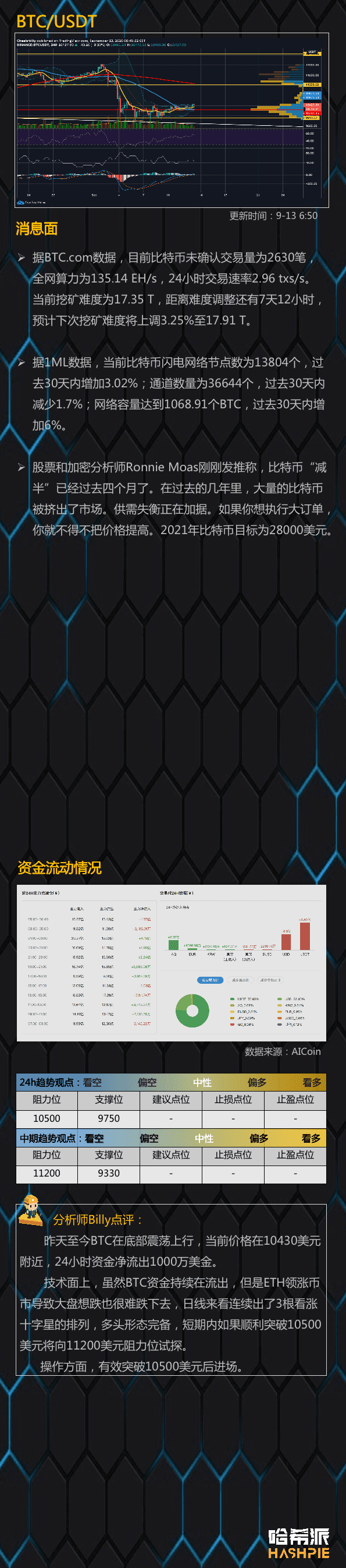 ETH吸血严重,DeFi持续火热