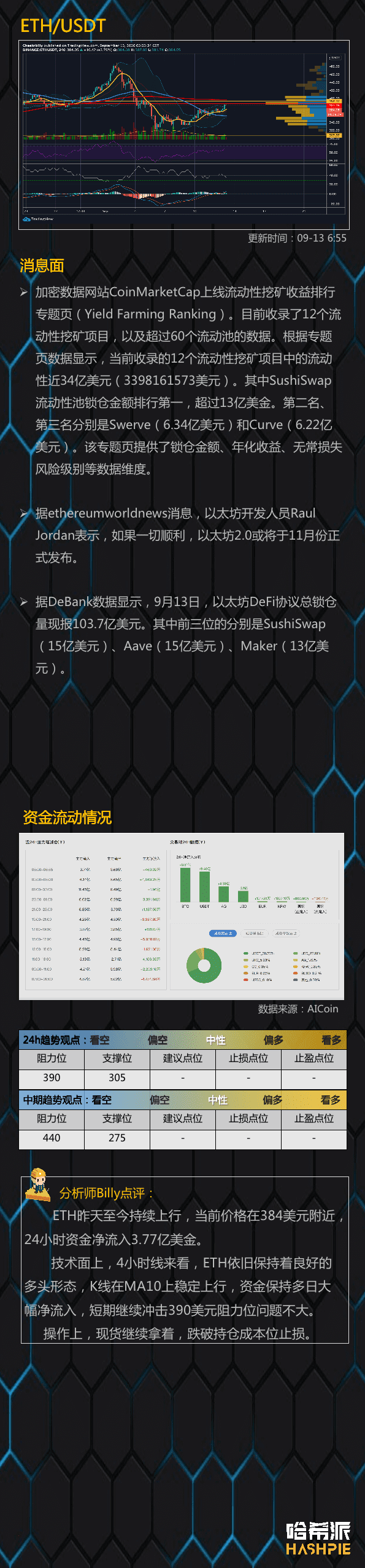 ETH吸血严重,DeFi持续火热
