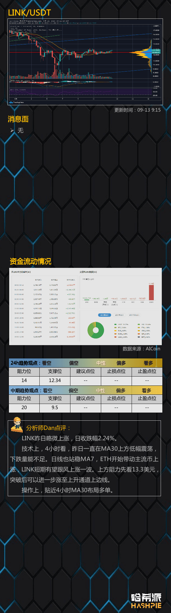 ETH吸血严重,DeFi持续火热