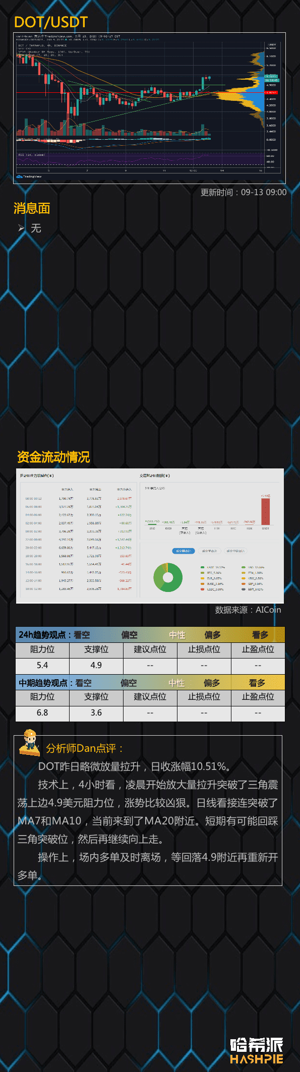 ETH吸血严重,DeFi持续火热