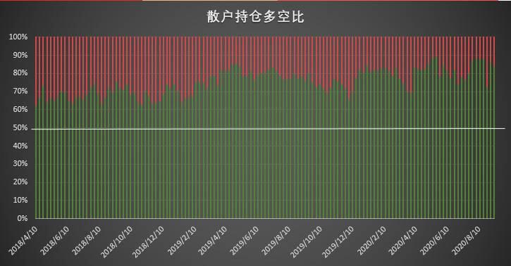 大跌后机构「稳」字当先,散户成追空主力