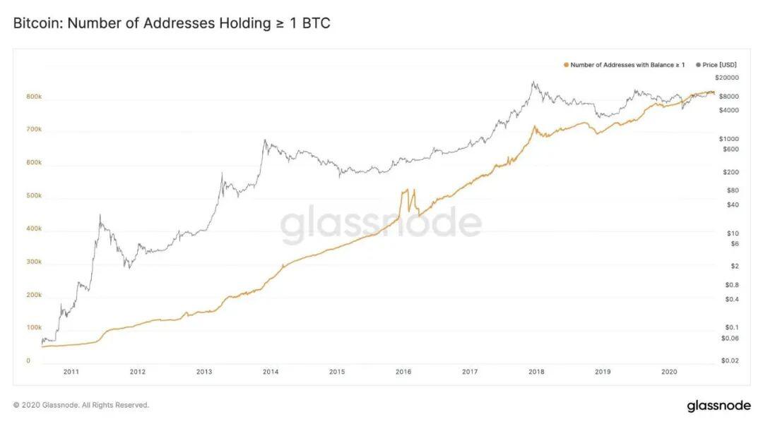 事实证明比特币的12000000%增长并非偶然