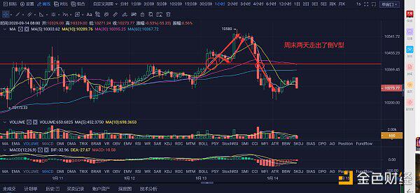 a href='https://www.btcfans.com/tag/1/' target='_black'比特币/a周末走出倒V,日线结束四连阳