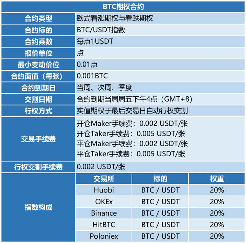 火币期权“姗姗来迟”,数字货币期权市场硝烟渐起