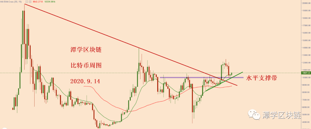 比特币上涨了,怎么计划接下来的行情?