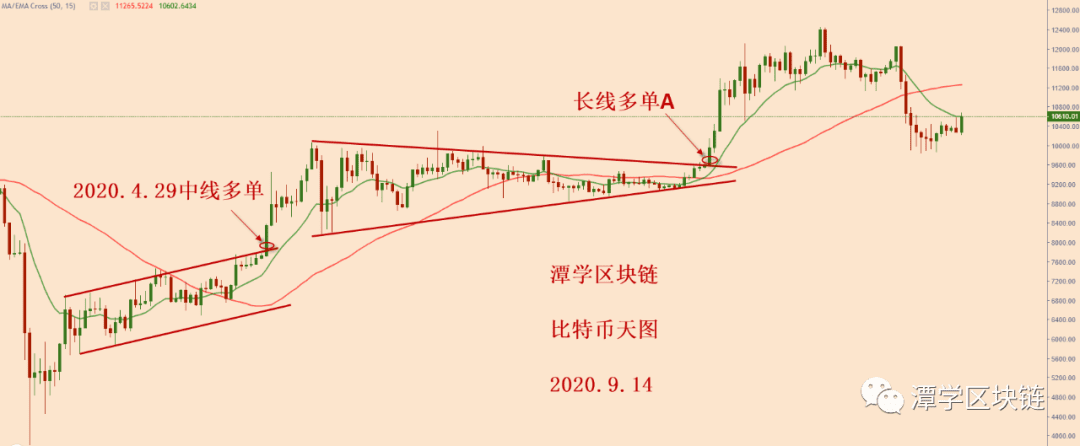比特币上涨了,怎么计划接下来的行情?