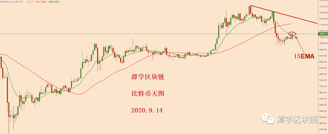 比特币上涨了,怎么计划接下来的行情?
