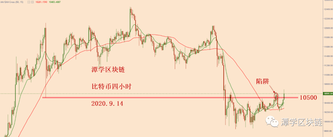 比特币上涨了,怎么计划接下来的行情?