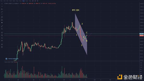 BTC反弹受阻,小幅回落