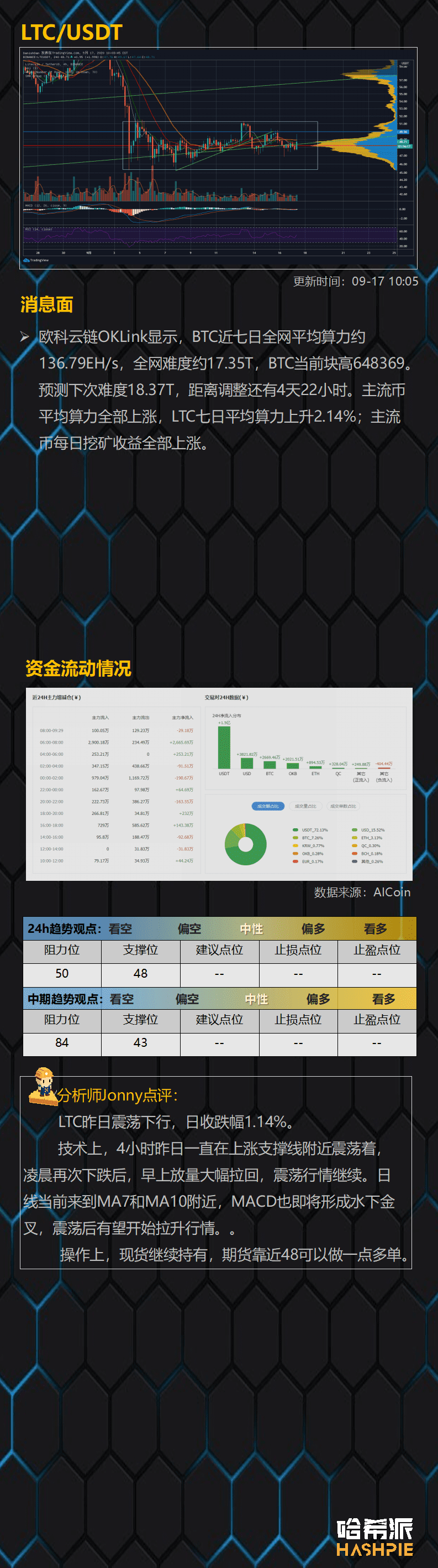 BTC继续独涨,大饼行情来了?