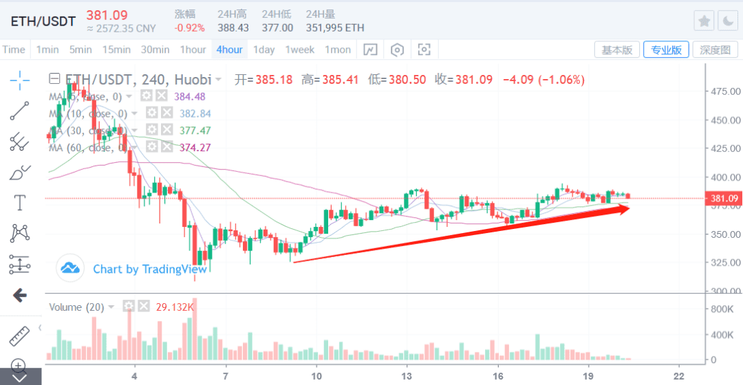 比特币共识越来越强,从炒作到价值回归