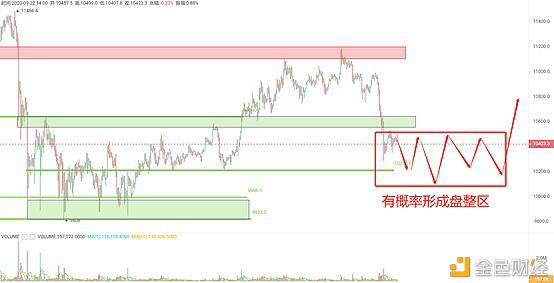 BTC跟随全球资产同步下挫,走势有望在10000-10200区间再次筑底