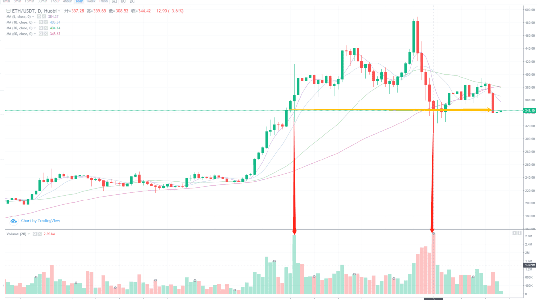 比特币下跌有量,反弹无量,说明什么?