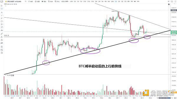 BTC强势拉升 趋势是否反转?