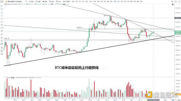 BTC这次能否迎来趋势反转?