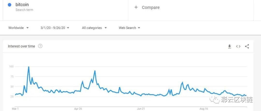 即将触底反弹?比特币Google趋势已降至3月疫情时期低点