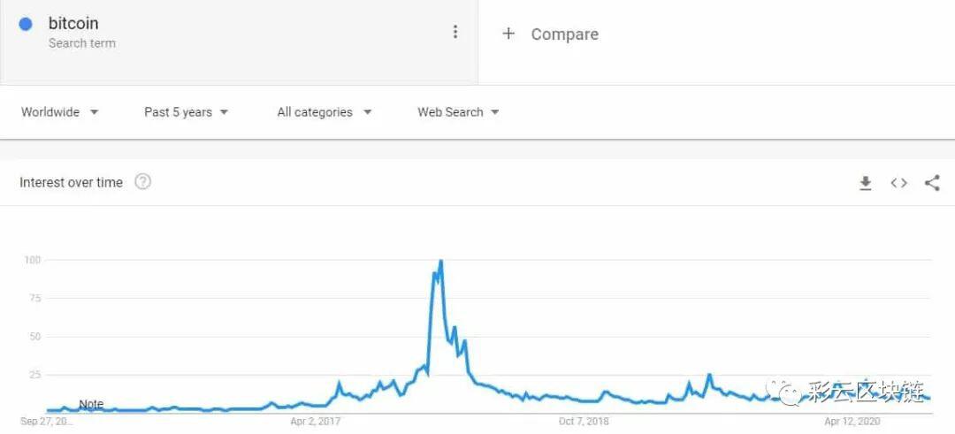 即将触底反弹?比特币Google趋势已降至3月疫情时期低点