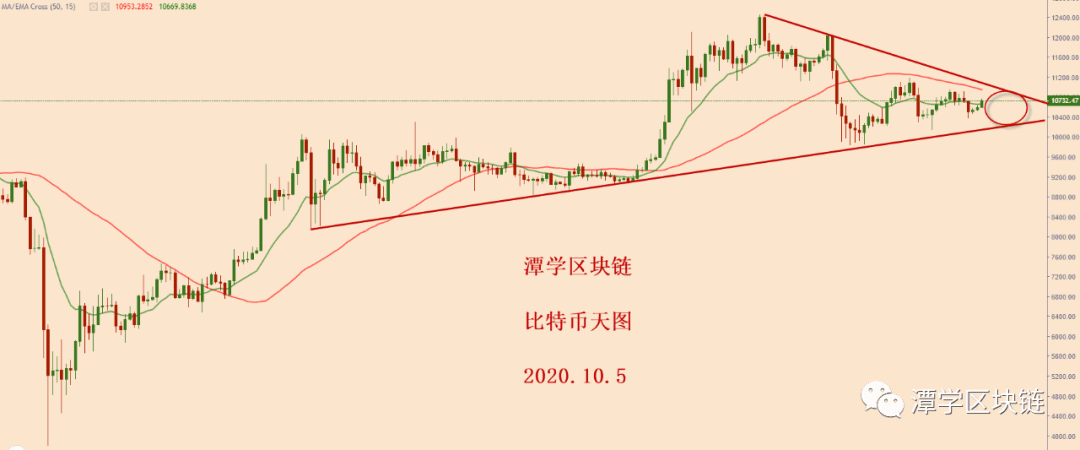 2020.10.5—比特币简评!