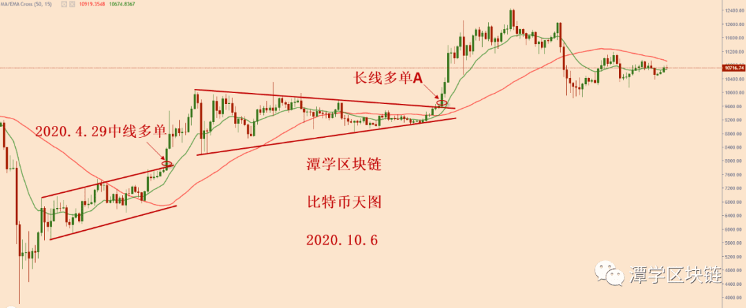 2020.10.6—比特币继续震荡调整,耐心等待!