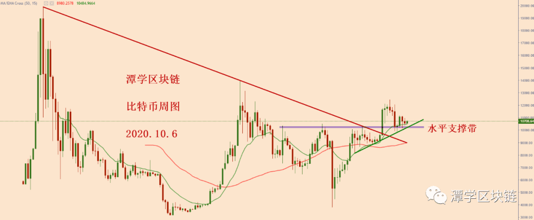 2020.10.6—比特币继续震荡调整,耐心等待!
