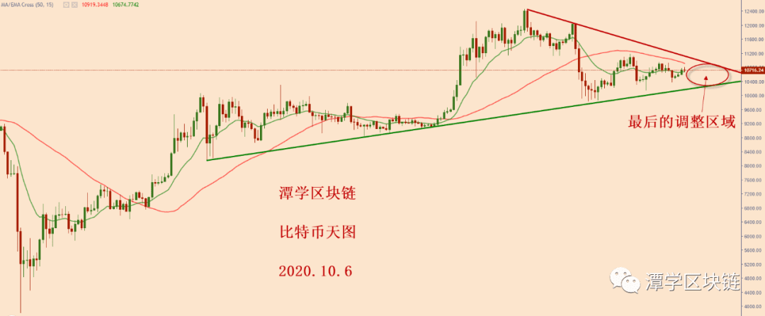 2020.10.6—比特币继续震荡调整,耐心等待!