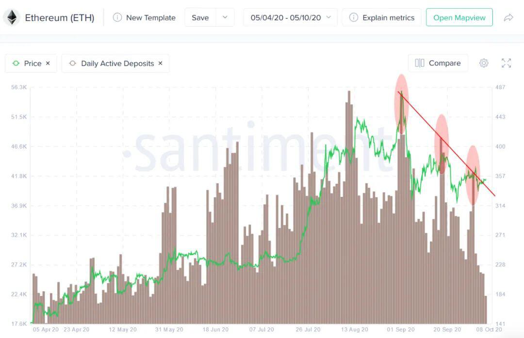 3个关键链上指标表明以太坊价格看涨反转