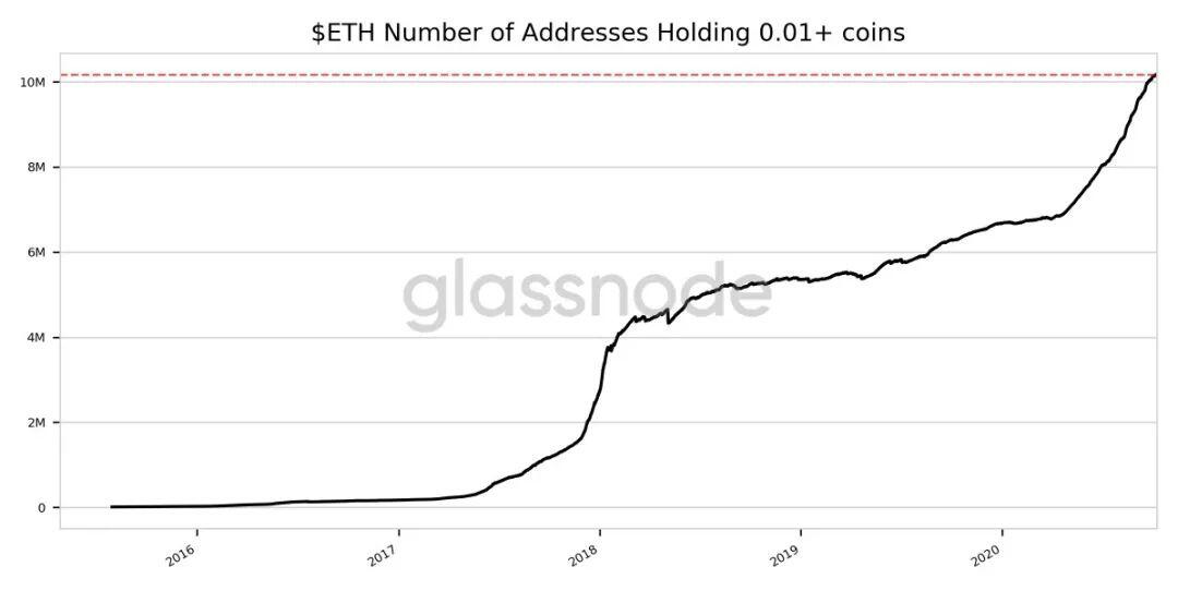3个关键链上指标表明以太坊价格看涨反转