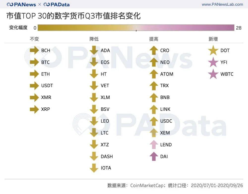 复盘三季度:币价持续上涨超47% 表现最好资产涨28倍