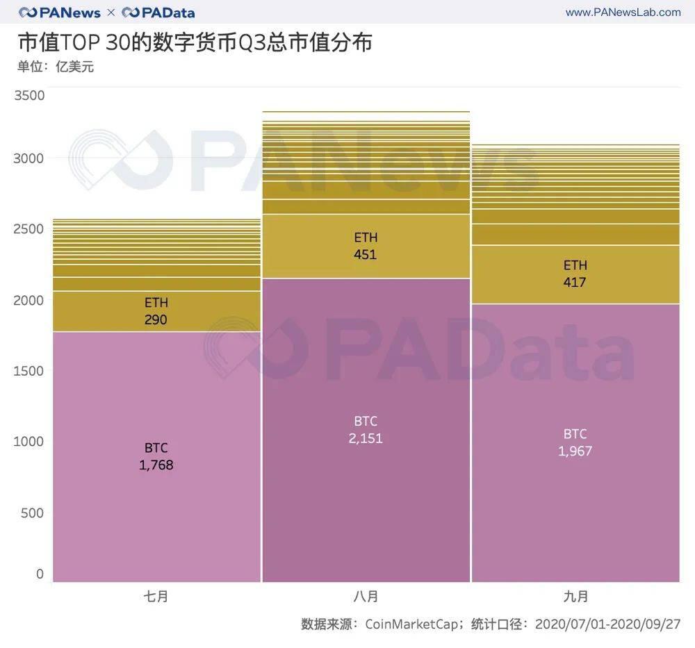 复盘三季度:币价持续上涨超47% 表现最好资产涨28倍